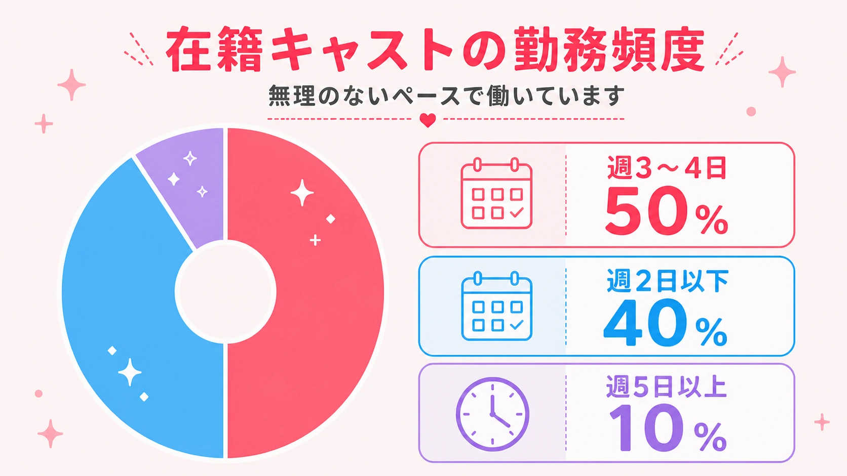 在籍キャストの勤務頻度。週2日以下40％、週3～4日50％、週5日以上10％